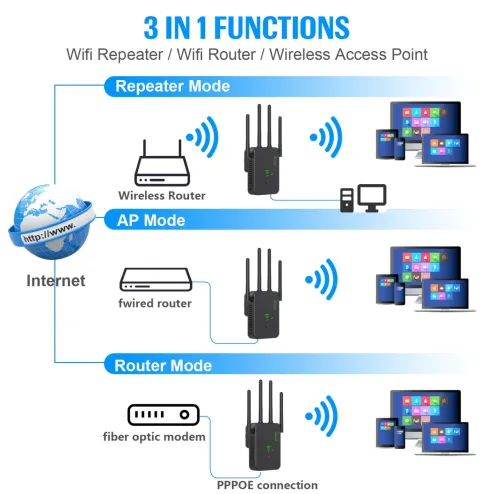 WIFI Repeater 2.4G 5G 1200mbps Router & Wireless Range Extender, 1