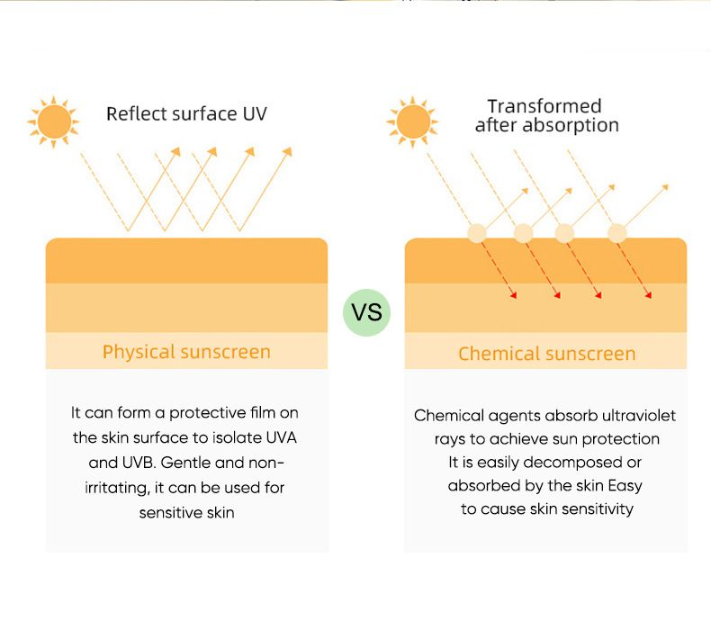 [Sunscreen products]MOIKA Whitening Sunscreen SPF50+ UV Protection Sun Screen Bleaching Creams Moisturizer Body Arms Thighs Facial Sunblock Skin Care